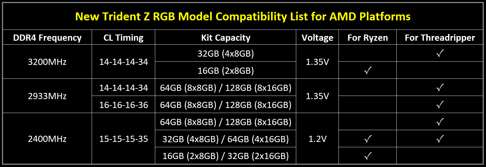 02 compatibility chart eng G.SKILL เปิดตัวแรมรุ่นใหม่ Trident Z RGB TZRX ที่รองรับการทำงานของ AMD Ryzen และ Ryzen Threadripper 