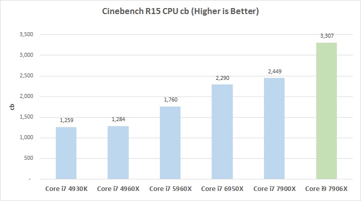 cbr15gr cbr15gr MSI X299 SLI PLUS With Intel Core i9 7960X Review