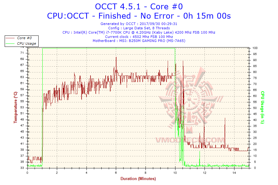 2017 09 30 00h29 temperature core 0 NOCTUA NH U12S Single Tower CPU Coolers Review 