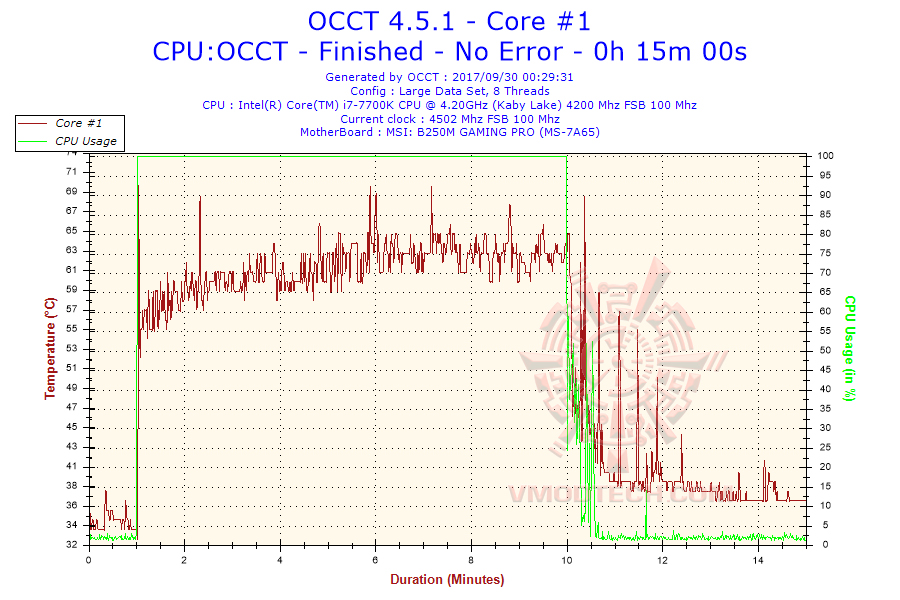 2017 09 30 00h29 temperature core 1 NOCTUA NH U12S Single Tower CPU Coolers Review 