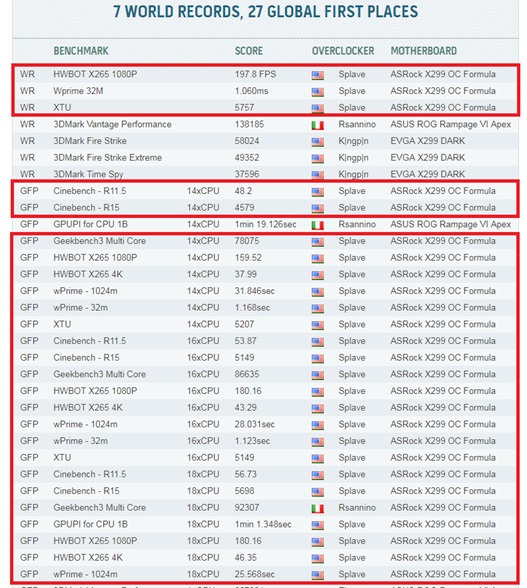 asrock-x299-oc-formula-2 asrock x299 oc formula 2 ASRock X299 OC Formula สร้างสถิติโลกโอเวอร์คล็อกใหม่พร้อมกันหลายรายการ!!
