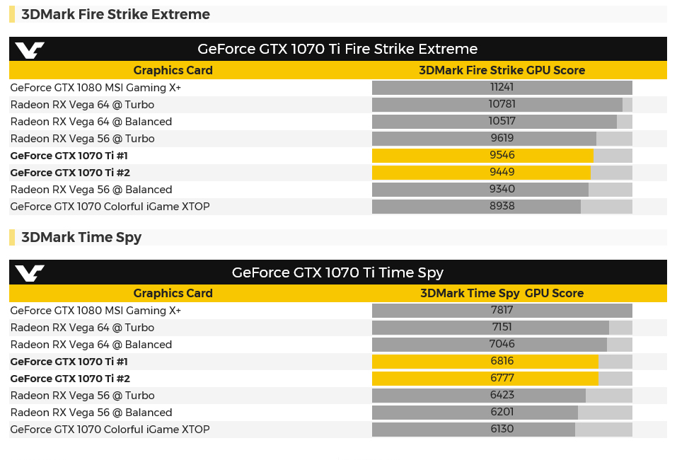 untitled 2 ดูผลทดสอบแรกของ NVIDIA GeForce GTX 1070 Ti กับโปรแกรม 3DMark อย่างไม่เป็นทางการแรงแซง Radeon RX Vega 56 ตามคาด