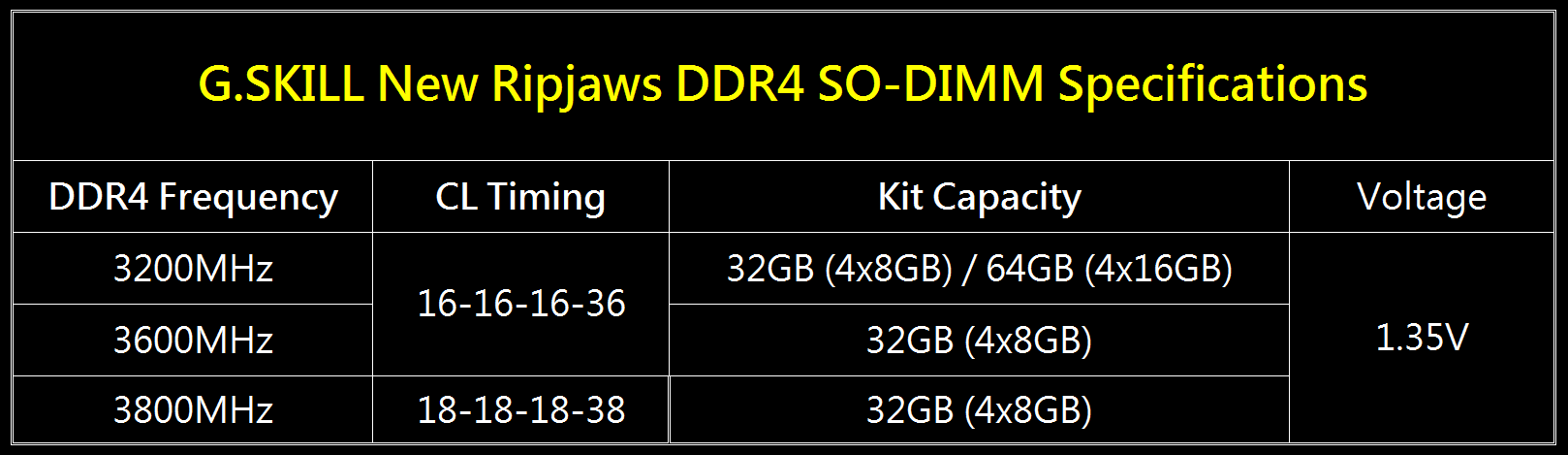 03_spec_eng 03 spec eng G.SKILL เปิดตัวแรม RIPJAW รุ่นใหม่ล่าสุด DDR4 3800MHz 32GB (4x8GB) SO DIMM Memory Kit สำหรับเมนบอร์ด Mini ITX Motherboard