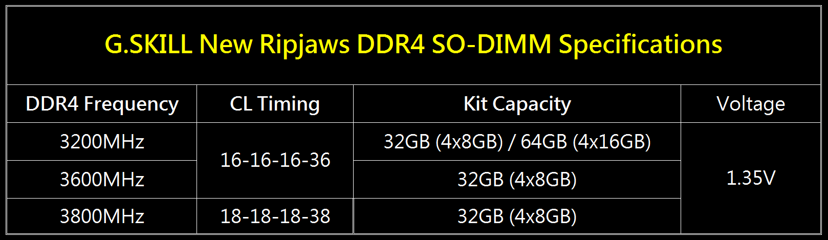 03 spec eng G.SKILL เปิดตัวแรม RIPJAW รุ่นใหม่ล่าสุด DDR4 3800MHz 32GB (4x8GB) SO DIMM Memory Kit สำหรับเมนบอร์ด Mini ITX Motherboard
