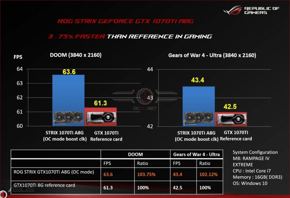 asus gtx 1070 ti strix advanced 2 1000x685 ผลทดสอบ Benchmark แรกของ ASUS GeForce GTX 1070 Ti STRIX นั้นแรงกว่าการ์ดรุ่น Founders Edition พร้อมรายละเอียดสเปคการทำงาน 