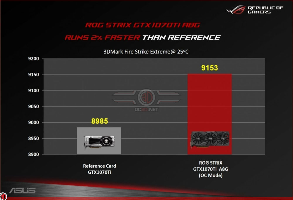 asus gtx 1070 ti strix advanced 3 1000x685 ผลทดสอบ Benchmark แรกของ ASUS GeForce GTX 1070 Ti STRIX นั้นแรงกว่าการ์ดรุ่น Founders Edition พร้อมรายละเอียดสเปคการทำงาน 