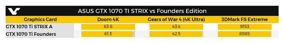 untitled 2 ผลทดสอบ Benchmark แรกของ ASUS GeForce GTX 1070 Ti STRIX นั้นแรงกว่าการ์ดรุ่น Founders Edition พร้อมรายละเอียดสเปคการทำงาน 