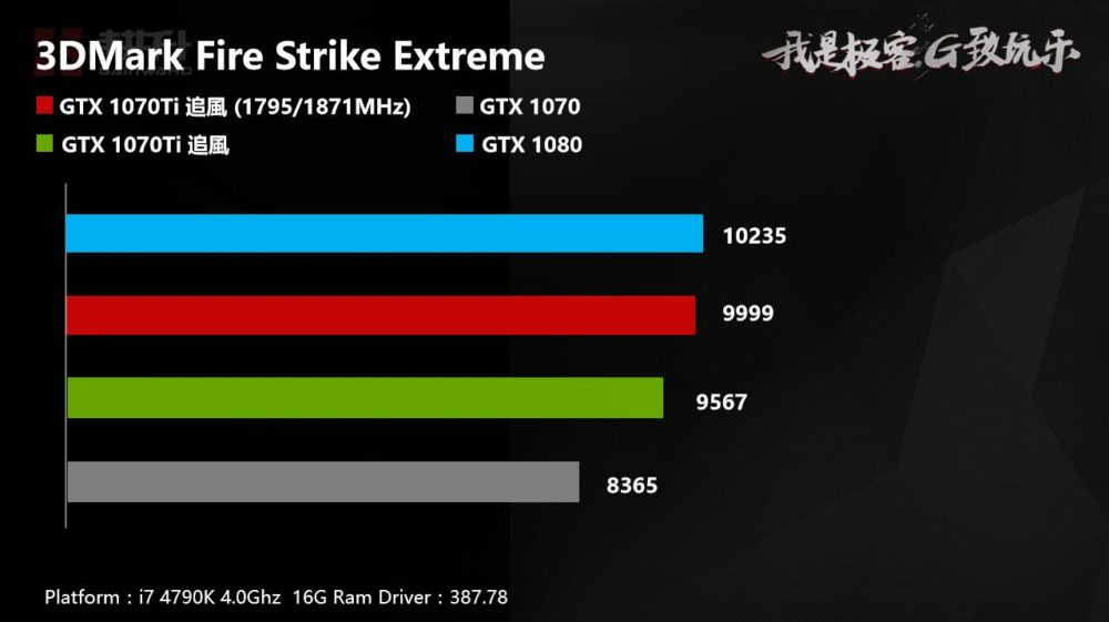 gainward gtx 1070 ti 3dmark oc 1000x561 แฟนค่ายเขียวมีเฮ Nvidia GeForce GTX 1070 Ti สามารถโอเวอร์คล๊อกกันได้พร้อมผลทดสอบหลุดมาให้ชมกันอีกรอบ