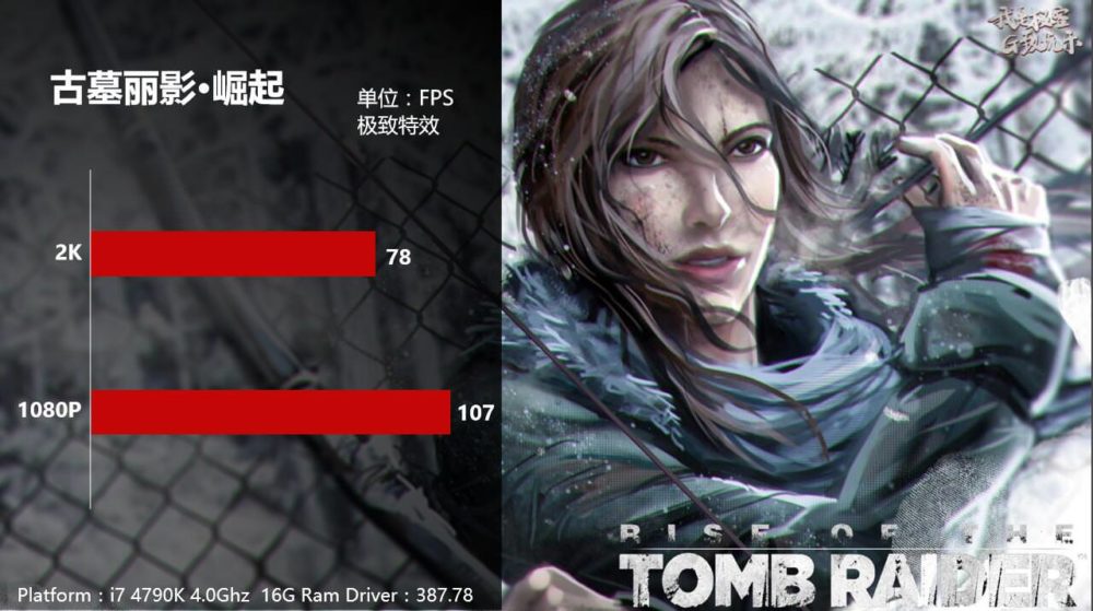 gtx1070ti rise of tombraider 1000x559 แฟนค่ายเขียวมีเฮ Nvidia GeForce GTX 1070 Ti สามารถโอเวอร์คล๊อกกันได้พร้อมผลทดสอบหลุดมาให้ชมกันอีกรอบ