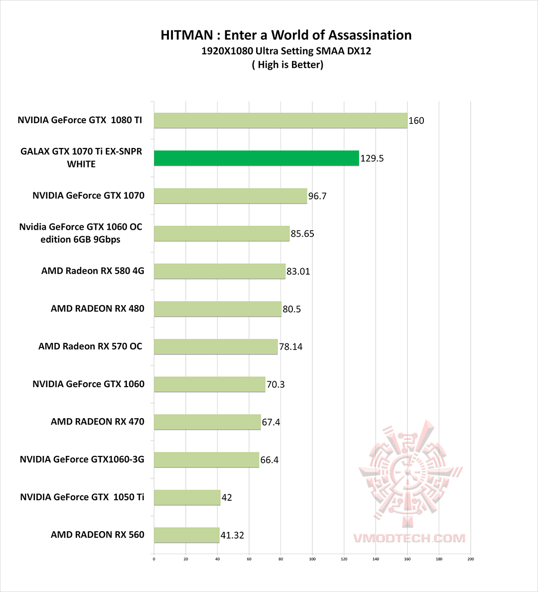 hitman g GALAX GTX 1070 Ti EX SNPR WHITE REVIEW 