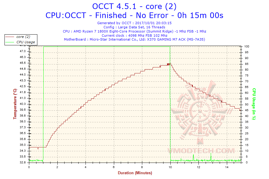 2017 10 01 20h03 temperature core 2 NOCTUA NH L9a AM4 Low Profile CPU Cooler Review
