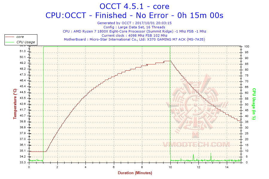 2017 10 01 20h03 temperature core NOCTUA NH L9a AM4 Low Profile CPU Cooler Review