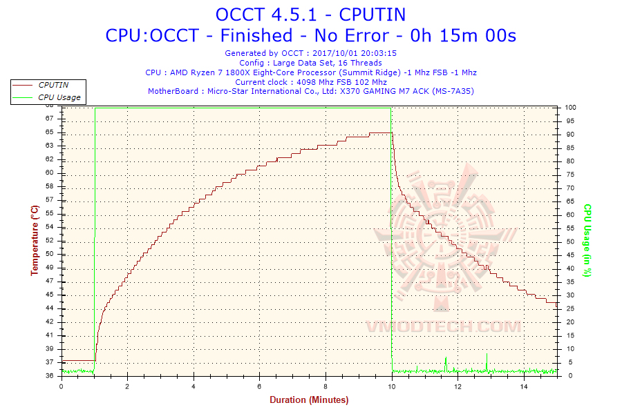 2017 10 01 20h03 temperature cputin1 NOCTUA NH L9a AM4 Low Profile CPU Cooler Review