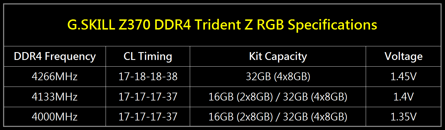 04  spec G.SKILL เปิดตัวแรม Trident Z RGB รุ่นแรกของโลกที่เน้น CL ต่ำแบบ Ultra Low Latency CL17 DDR4 4266MHz 