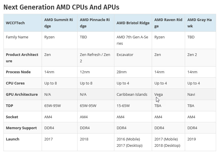 2017 11 29 11 29 24 เมนบอร์ด AM4 เตรียมพร้อมรองรับซีพียู AMD Raven Ridge ในรุ่น APU รุ่นใหม่ในรีส BIOS Update แล้ว
