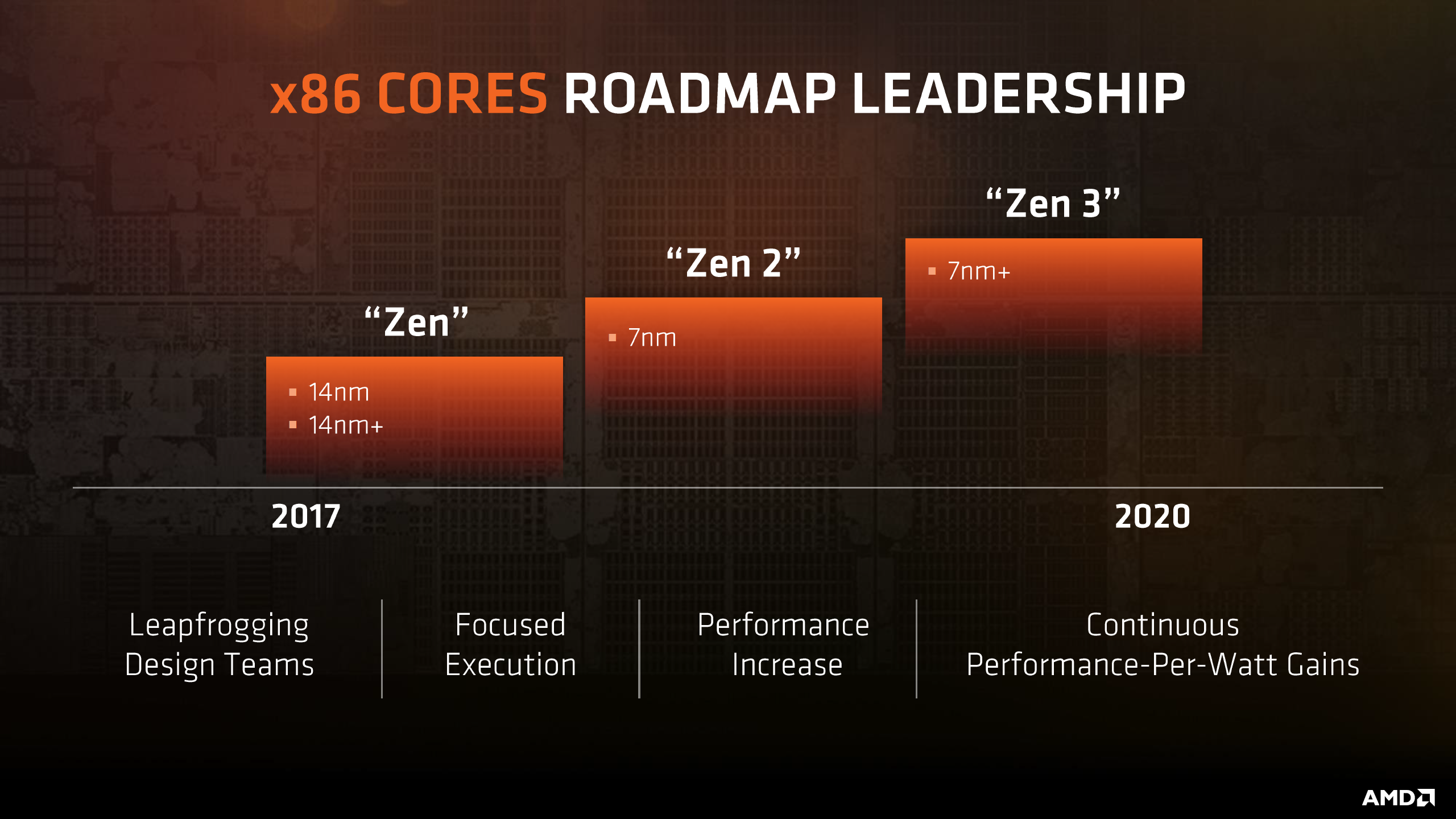 amd zen 3 สาวก AMD มีเฮอีกรอบ RYZEN 2 อาจมาเร็วๆนี้และยังสามารถใช้ซ๊อกเก็ต AM4 Socket กันได้ยาวๆจนถึงปี 2020 เลยทีเดียว 