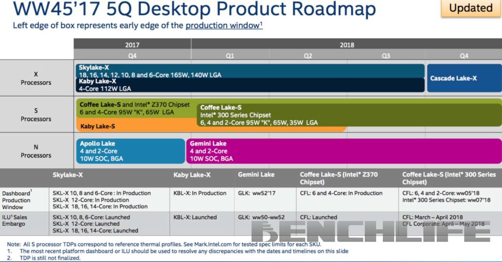 โร๊ดแม๊ปมาแล้ว Intel เตรียมปล่อยซีพียูรุ่นใหม่ล่าสุด Cascade Lake-X ใน Q4 ปี 2018 และ Coffee Lake-S ในต้นปีหน้า
