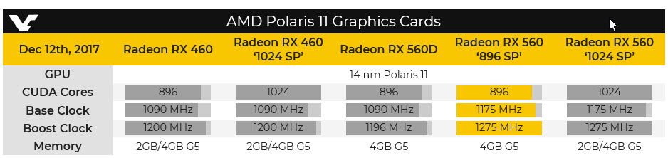 2017 12 06 10 07 56 เอ๊ะยังไง?? AMD มาเงียบแอบลดคอร์ Stream Processors ในการ์ดจอ AMD Radeon RX 560 ล๊อตใหม่แบบเงียบๆเหลือ 896 SP