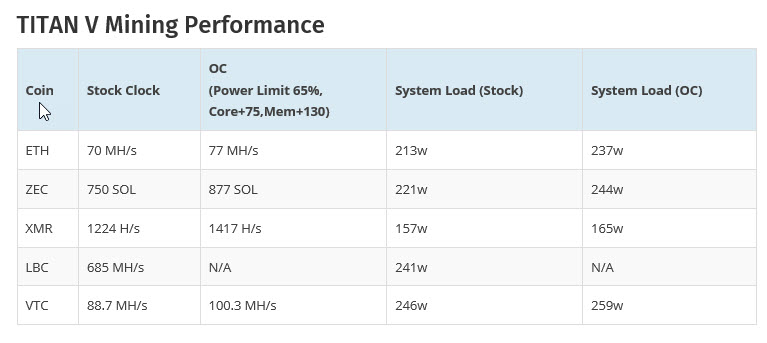 2017 12 12 9 12 24 มาแล้ว!!ผลทดสอบขดบิทคอยน์ NVIDIA TITAN V กับผลทดสอบขุด Crypto Mining ที่แรงจนนักขุดต้องตะลึง!!!