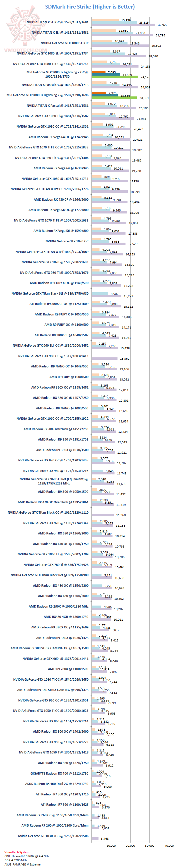 fs fs MSI GeForce GTX 1080 Ti Lightning Z Review