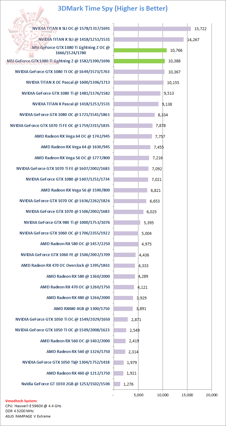 ts ts MSI GeForce GTX 1080 Ti Lightning Z Review