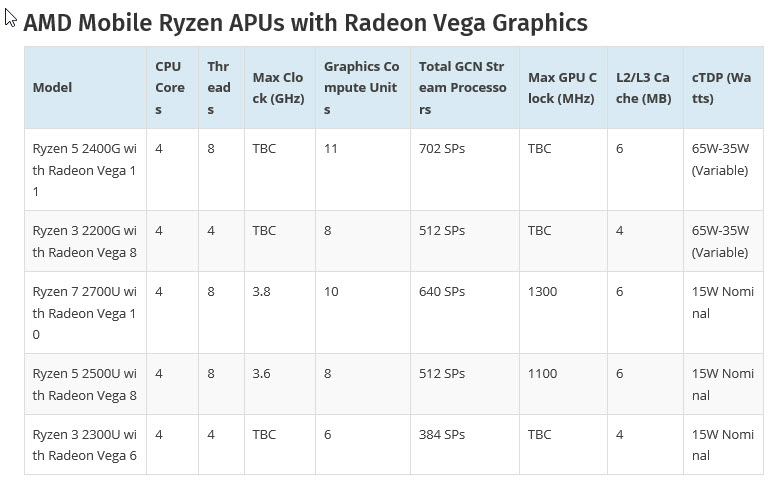 2017 12 14 3 04 53 AMD เตรียมเปิดตัวซีพียูรุ่นใหม่ล่าสุด Ryzen 5 2400G APU และ Ryzen 3 2200G APU ที่มาพร้อมกับการ์ดจอ Vega 11 สุดแรงในรุ่น Mobile ที่กินไฟเพียงแค่ 65W – 35W 