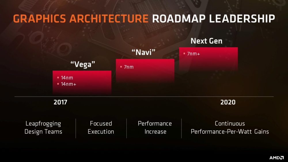 amd vega navi roadmap 1000x563 มีหลุดออกมากับการ์ดจอ AMD NAVI ภาคต่อจาก VEGA กับไดร์เวอร์ที่โผล่ใน Linux กับโค๊ดเนม GFX10 ในสถาปัตย์ใหม่ขนาด 7nm อาจมาเร็วๆนี้ในปี 2018