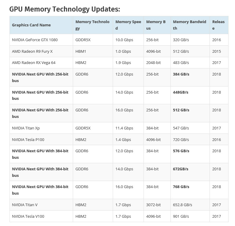 2017-12-26_11-00-59 2017 12 26 11 00 59 Micron พัฒนาแรม GDDR6 ที่พร้อมใช้งานในการ์ดจอ NVIDIA และ AMD ในรุ่นท๊อป Hi End ในช่วงครึ่งแรกของปี 2018