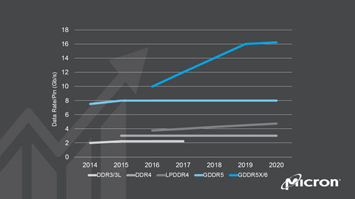 micron-gddr-memory-trend micron gddr memory trend Micron พัฒนาแรม GDDR6 ที่พร้อมใช้งานในการ์ดจอ NVIDIA และ AMD ในรุ่นท๊อป Hi End ในช่วงครึ่งแรกของปี 2018