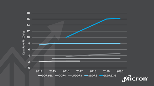 micron gddr memory trend Micron พัฒนาแรม GDDR6 ที่พร้อมใช้งานในการ์ดจอ NVIDIA และ AMD ในรุ่นท๊อป Hi End ในช่วงครึ่งแรกของปี 2018 