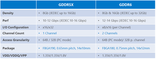 micron-gddr5x-vs-gddr6-specs micron gddr5x vs gddr6 specs Micron พัฒนาแรม GDDR6 ที่พร้อมใช้งานในการ์ดจอ NVIDIA และ AMD ในรุ่นท๊อป Hi End ในช่วงครึ่งแรกของปี 2018