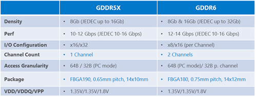 micron gddr5x vs gddr6 specs Micron พัฒนาแรม GDDR6 ที่พร้อมใช้งานในการ์ดจอ NVIDIA และ AMD ในรุ่นท๊อป Hi End ในช่วงครึ่งแรกของปี 2018 