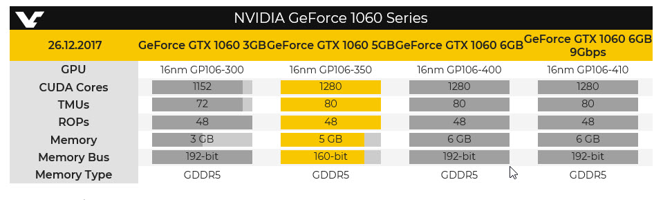 2017 12 27 10 08 50 NVIDIA เปิดตัวกันอีกรุ่นกับ NVIDIA GeForce GTX 1060 รุ่นใหม่ขนาดแรม 5GB GDDR5 เน้นใช้งานในร้านอินเตอร์เน็ตคาเฟ่ 