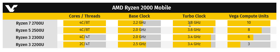 2018 01 08 9 15 36 AMD เปิดตัวซีพียูรุ่นใหม่ AMD Ryzen 3 2300U/2200U ที่มาพร้อมการ์ดจอ VEGA พร้อมเปิดตัวต้นปีนี้ 2018 