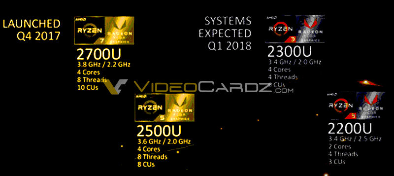 AMD เปิดตัวซีพียูรุ่นใหม่ AMD Ryzen 3 2300U/2200U ที่มาพร้อมการ์ดจอ VEGA พร้อมเปิดตัวต้นปีนี้ 2018 