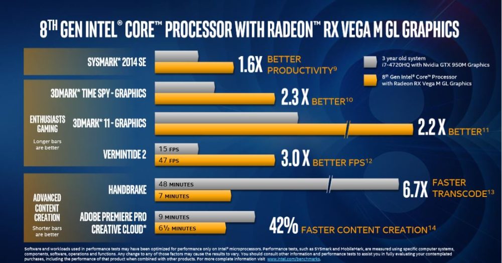 coffeelake radeon rx vega 12 1000x525 อินเทลเปิดตัวซีพียูรุ่นใหม่ Intel 8th Gen Core ที่ใช้งานร่วมกับการ์ดจอ Radeon RX Vega M GH/GL ที่ใช้แรมแบบ HBM2 อย่างเป็นทางการ 