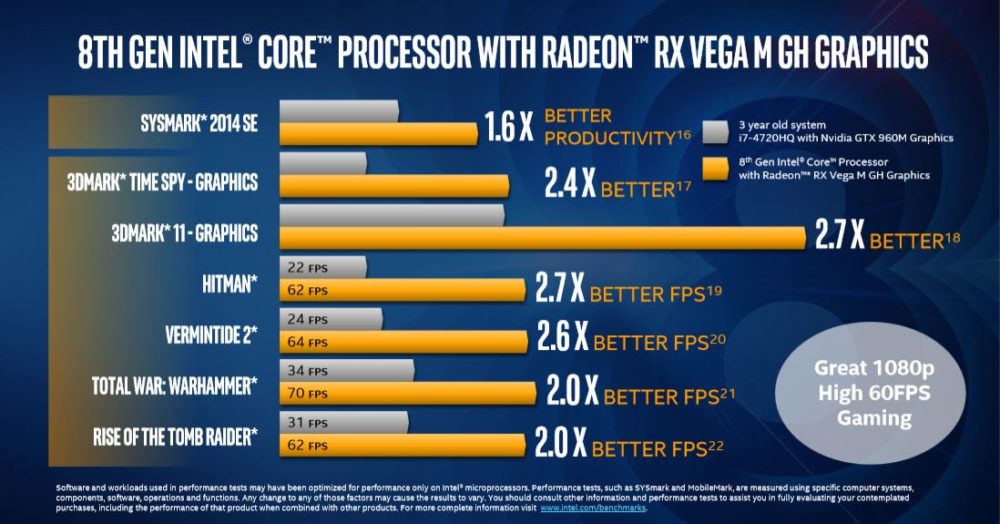 coffeelake radeon rx vega 15 1000x524 อินเทลเปิดตัวซีพียูรุ่นใหม่ Intel 8th Gen Core ที่ใช้งานร่วมกับการ์ดจอ Radeon RX Vega M GH/GL ที่ใช้แรมแบบ HBM2 อย่างเป็นทางการ 