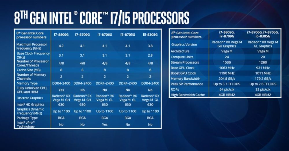 coffeelake radeon rx vega 17 1000x525 อินเทลเปิดตัวซีพียูรุ่นใหม่ Intel 8th Gen Core ที่ใช้งานร่วมกับการ์ดจอ Radeon RX Vega M GH/GL ที่ใช้แรมแบบ HBM2 อย่างเป็นทางการ 