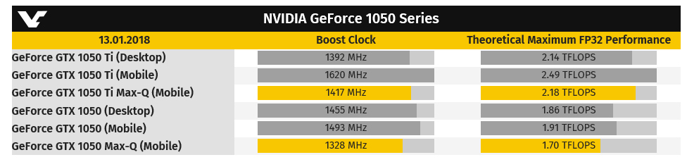 untitled 2 NVIDIA เตรียมเปิดตัว GeForce GTX 1050 Max Q series ที่เน้นใช้งานกับ Mobile 