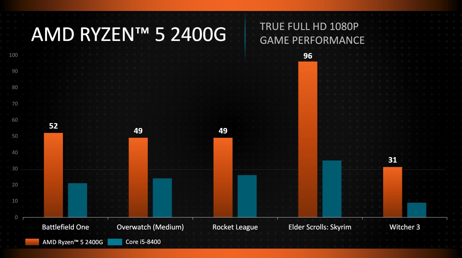 jna0na0srv9ydaba มาแล้ว!!! ผลทดสอบเกมส์มิ่ง AMD Ryzen 5 2400G รุ่นใหม่ล่าสุดแรงแซง Core i5 8400 ในผล iGPU แบบไม่เห็นฝุ่นกันเลยทีเดียว