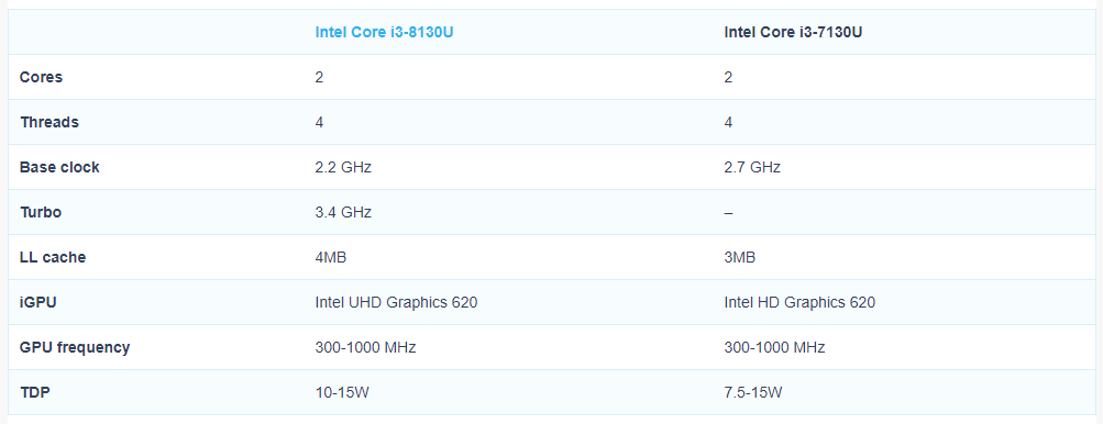 intel i3 8310u ส่องสเปกรายละเอียด Intel Core i3 8310U รุ่นใหม่ล่าสุดกับความเร็วสูงสุดที่ 3.40GHz มาคู่กับ iGPU รุ่น Intel UHD Graphics 620 