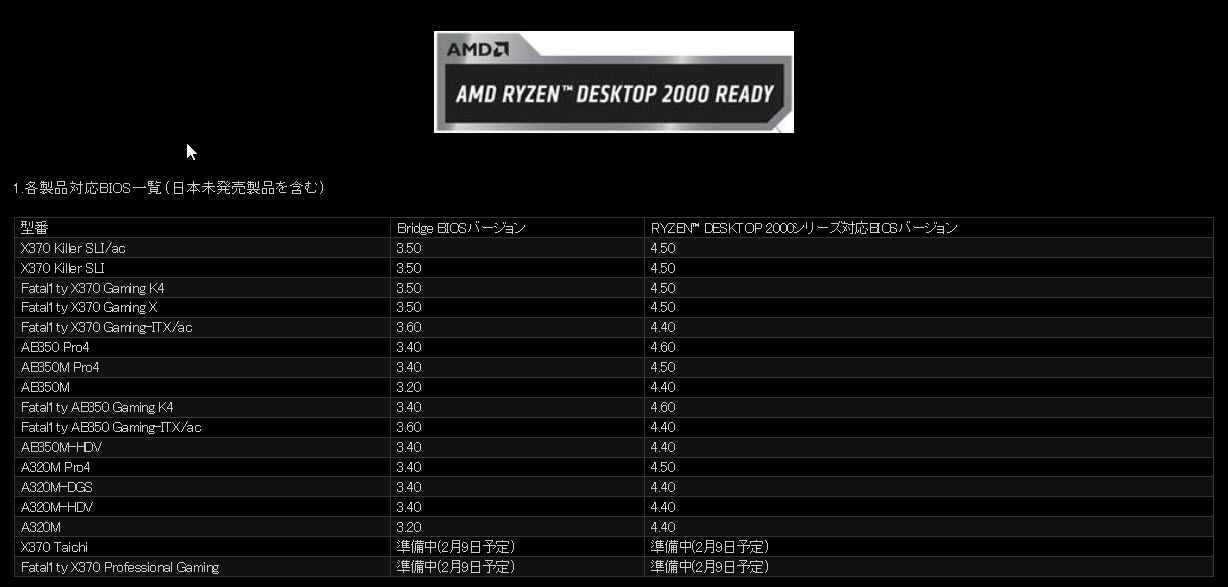 2018 02 09 10 56 49 สาวก AMD โหลดด่วน!!! ASRock ประกาศพร้อมปล่อยไบออสเมนบอร์ดแพลตฟอร์ม AM4 รองรับการมาของ AMD RYZEN DESKTOP 2000 SERIES ที่จะเปิดตัวในวันที่ 12กุมภาพันธ์ที่จะถึงนี้