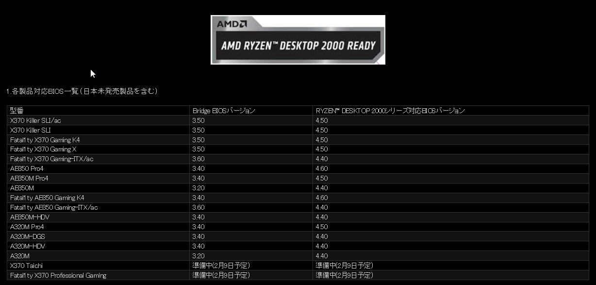 2018-02-09_10-56-49 2018 02 09 10 56 49 สาวก AMD โหลดด่วน!!! ASRock ประกาศพร้อมปล่อยไบออสเมนบอร์ดแพลตฟอร์ม AM4 รองรับการมาของ AMD RYZEN DESKTOP 2000 SERIES ที่จะเปิดตัวในวันที่ 12กุมภาพันธ์ที่จะถึงนี้