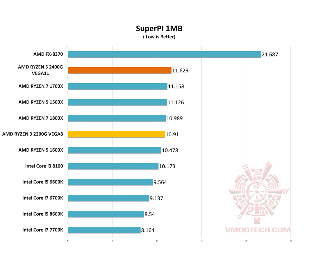 superpi1mb g AMD RYZEN 5 2400G RAVEN RIDGE PROCESSOR REVIEW