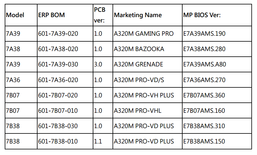 a320  MSI ผู้นำด้าน Gaming Motherboard ได้เปิดให้อัพเดทไบออสตัวใหม่ในรุ่น X370, B350 และ A320 motherboards เพื่อให้รองรับ CPU AMD Ryzen Generation 2
