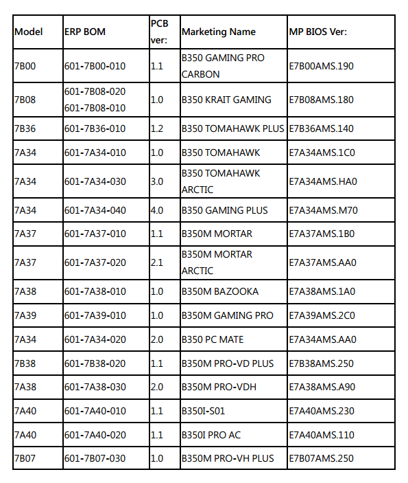 b350  MSI ผู้นำด้าน Gaming Motherboard ได้เปิดให้อัพเดทไบออสตัวใหม่ในรุ่น X370, B350 และ A320 motherboards เพื่อให้รองรับ CPU AMD Ryzen Generation 2