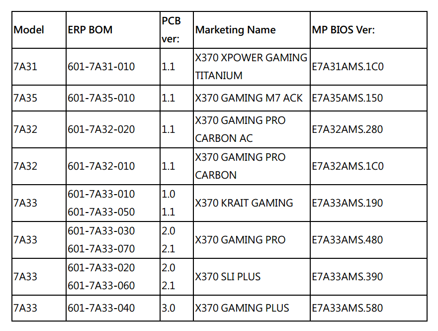 x370  MSI ผู้นำด้าน Gaming Motherboard ได้เปิดให้อัพเดทไบออสตัวใหม่ในรุ่น X370, B350 และ A320 motherboards เพื่อให้รองรับ CPU AMD Ryzen Generation 2