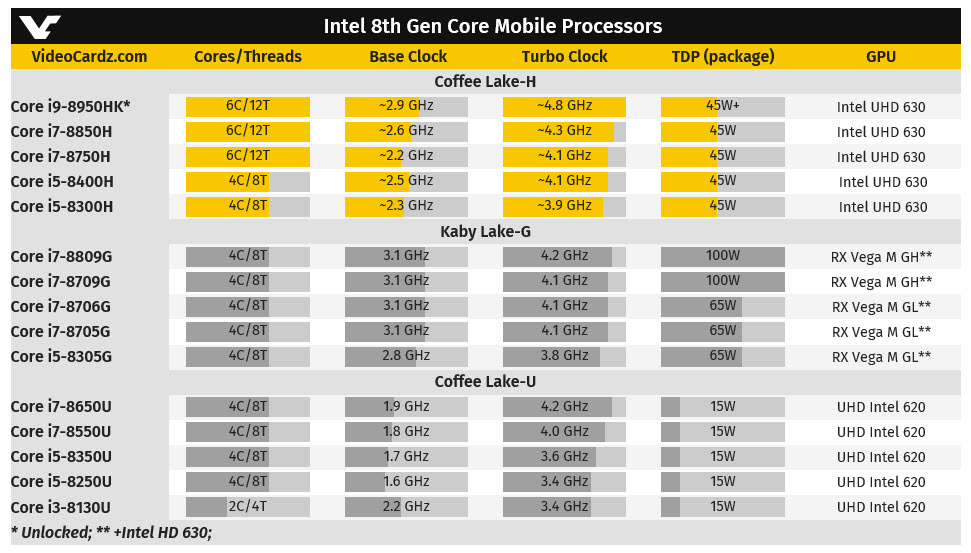 2018 02 14 11 02 01 มีหลุดออกมาซีพียูตัวแรง Intel Core i9 8950HK 6 cores โค๊ดเนม Coffee Lake H ที่ออกแบบมาในรุ่น Mobile โน๊ตบุ๊ค 