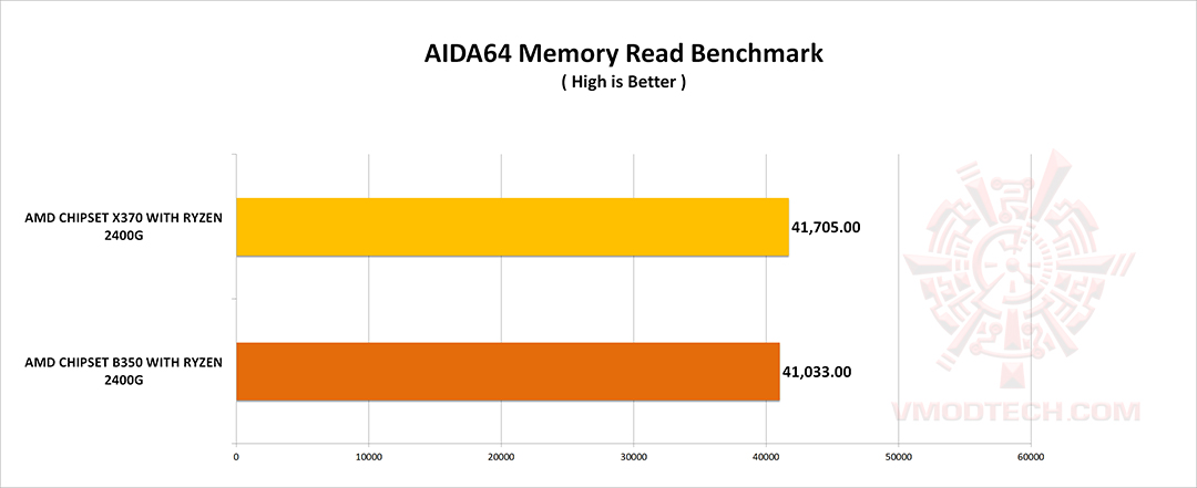 aida read AMD RYZEN5 2400G WITH GIGABYTE AX370 GAMING 5 REVIEW 