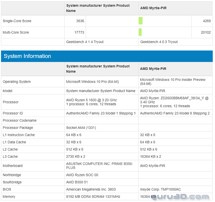 guru3d-ryzen2600 guru3d ryzen2600 หลุดผลทดสอบซีพียู AMD Ryzen 5 2600 รุ่นใหม่ล่าสุดที่คาดว่าเป็น ZEN+ หรือ RYZEN2